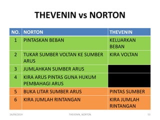 THEVENIN vs NORTON 
24/09/2014 
THEVENIN_NORTON 
53 
NO. 
NORTON 
THEVENIN 
1 
PINTASKAN BEBAN 
KELUARKAN BEBAN 
2 
TUKAR SUMBER VOLTAN KE SUMBER ARUS 
KIRA VOLTAN 
3 
JUMLAHKAN SUMBER ARUS 
- 
4 
KIRA ARUS PINTAS GUNA HUKUM PEMBAHAGI ARUS 
- 
5 
BUKA LITAR SUMBER ARUS 
PINTAS SUMBER 
6 
KIRA JUMLAH RINTANGAN 
KIRA JUMLAH RINTANGAN  