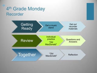 +
    4th Grade Monday
    Recorder

          Getting      Get a music
                                        Get out
                                       recorder
                         stand
          Ready                        materials


                        Individual
                         practice    Questions and
          Review           “Old        Answers
                       MacDonald”



                          “Old
         Together      Macdonald”
                                       Reflection
 