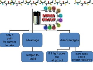series
circuit
only 1
path
for current
to take
advantage disadvantages
simple to
build
if 1 light goes
out-
all go out
more bulbs
added-
greater resistance
 
