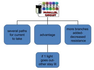 several paths
for current
to take
advantage
more branches
added-
decreased
resistance
if 1 light
goes out-
other stay lit
 
