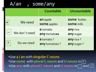 A/an  , some/anyUse a / anwithsingular C nouns