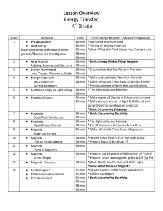 Lesson Overview
                                        Energy Transfer
                                            4th Grade

Lesson                 Overview                    Time       Other Things to Know: Advance Preparation
   1        • Pre Assessment                      30 min   * May need extension cord
            • Heat Energy                         50 min   * Variety of testing materials
         Measuring temp. with black & white       50 min   *Make: What We Think About Heat Energy chart
         pockets/Student-Led Investigation        50 min
                                                  50 min
  2         •   Heat Transfer                     50 min   * Book: Energy Makes Things Happen
                Rubbing, Burning and Electricity 50 min
  3         •   Energy Transferred                50 min   * Crushed Ice/ Hot Tap Water in Thermos
                Heat Travels- Warmer to Colder 50 min
  4         •   Energy: Electricity               50 min   * Make and Laminate: Word Sort Card Set
                  static electricity              50 min   * Make: What We Think About Electrical Energy
                  current electricity                      * Provide pictures of items that use electricity
  5         •   Electrical Energy to Light Energy 50 min   * Test light bulbs and batteries
                                                  50 min
  6         •   Electrical Circuits               45 min* Make copies of Circuits at School and at Home
                                                  45 min* Make transparencies of Light Bulb Circuit and
                                                        Lamp Circuit for overhead or projector
                                                        *Book: Discovering Electricity
  7         •   Electricity                      50 min * Book: Discovering Electricity
                  Good/Poor Conductors           50 min
  8         •   Electricity                      50 min * Test light bulbs and batteries
                  Open/Closed Circuits           50 min * Cut 32 aluminum foil pieces 4cm x 8 cm
  9         •   Magnets                          45 min * Make: What We Think About Magnetism
                  Materials Attract
 10         •   Magnets                          60 min *Prepare Scrap Paper: 3”x5” for each group
                   Not all metals attract        50 min * Prepare Bag A & B: see pg. 74
 11         •   Magnets                          50 min
                   Parts of Magnets
 12         •   Magnets                          60 min * Prepare: Cut 16 pieces of fishing line- 24” (Save)
                  Attract/Repel                         * Prepare: Label two magnets- poles A & B (pg 85)
 13         •   Magnets: Compass                 50 min *Make: North, South, East, and West signs
                                                        *Book: What Makes a Magnet?
 14         •   Electromagnet                    55 min *Prepare Copies: Performance Assessment
            •   Performance Assessment           55 min * Collect: Cardboard
            •   Post Assessment                  55 min * Book: Discovering Electricity
                                                 50 min
                                                 50 min
                                                 50 min
 