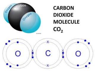 CARBON
DIOXIDE
MOLECULE
CO2
17
 