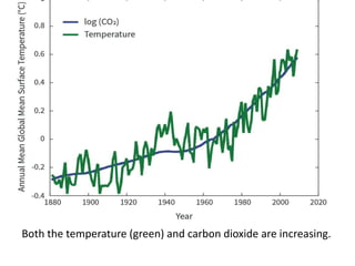 Both the temperature (green) and carbon dioxide are increasing.
 