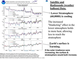 Satellite and
Radiosonde (weather
balloon) Data.
Lower Stratosphere
(60,000ft) is cooling
Earth’s surface is
warming.
The increased
"blanketing" effect in the
lower atmosphere holds
in more heat, allowing
less to reach the
stratosphere
If the solar irradiance were
increasing, the surface &
stratosphere would both increase.
 