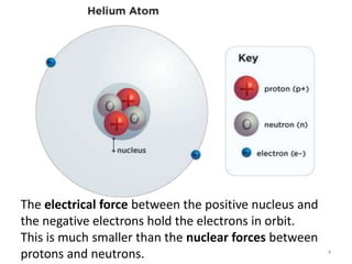 4
The electrical force between the positive nucleus and
the negative electrons hold the electrons in orbit.
This is much smaller than the nuclear forces between
protons and neutrons.
 