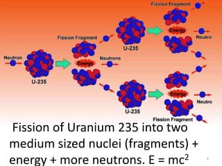6
Fission of Uranium 235 into two
medium sized nuclei (fragments) +
energy + more neutrons. E = mc2
 