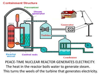 7
PEACE-TIME NUCLEAR REACTOR GENERATES ELECTRICITY.
The heat in the reactor boils water to generate steam.
This turns the weels of the turbine that generates electricity.
 