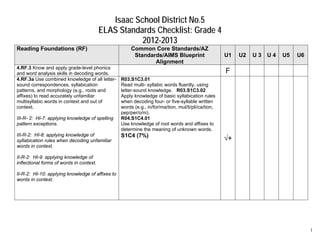 Isaac School District No.5
                                          ELAS Standards Checklist: Grade 4
                                                     2012-2013
Reading Foundations (RF)                               Common Core Standards/AZ
                                                        Standards/AIMS Blueprint                     U1   U2   U3   U4   U5   U6
                                                               Alignment
4.RF.3 Know and apply grade-level phonics
and word analysis skills in decoding words.                                                          F
4.RF.3a Use combined knowledge of all letter-     R03.S1C3.01
sound correspondences, syllabication              Read multi- syllabic words fluently, using
patterns, and morphology (e.g., roots and         letter-sound knowledge. R03.S1C3.02
affixes) to read accurately unfamiliar            Apply knowledge of basic syllabication rules
multisyllabic words in context and out of         when decoding four- or five-syllable written
context.                                          words (e.g., in/for/ma/tion, mul/ti/pli/ca/tion,
                                                  pep/per/o/ni).
III-R- 2: HI-7: applying knowledge of spelling    R04.S1C4.01
pattern exceptions.                               Use knowledge of root words and affixes to
                                                  determine the meaning of unknown words.
III-R-2: HI-8: applying knowledge of              S1C4 (7%)
syllabication rules when decoding unfamiliar                                                         √+
words in context.

II-R-2: HI-9: applying knowledge of
inflectional forms of words in context.

II-R-2: HI-10: applying knowledge of affixes to
words in context.




                                                                                                                                   1
 