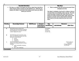 4th
                                 Essential Questions                                                                 Big Ideas
           One day, on a hike in the desert you find an object that looks like a                There is evidence that life and environments have
              piece of stone with an imprint of a fish skeleton in it. What do you                                  changed over time.
             suppose the object is and what information could it give you about
                                      where you found it?                                      The object is probably a fossil and it is telling us that at
                                                                                               one time there was probably water near by. The area
                                                                                               could have been covered with water that has since
                                                                                               dried up or there could have been water near by and
                                                                                               people or animals used to catch the fish and bring
                                                                                               them back to the area where the fossil was to eat
                                                                                               them.


 Priority            Knowledge/Content                       Skill/Process    Common         Key                              Resources
                                                                             Core/Cross   Vocabulary          Lab/Activity                  Web/ Core
                                                                             Curricular
      E       S6:C2:PO6 Analyze evidence that                                             (2) evidence
              indicates life and environmental conditions                                 (3) fossil
              have changed (e.g., tree rings, fish fossils                                (3) ice core
              in desert regions, ice cores)                                               (3) tree ring


      E       S6:C2:PO3 Describe the role that water
              plays in the following processes that alter
              the Earth’s surface features:
                     erosion
                     deposition
                     weathering
      I       S6:C2:PO4 Compare rapid and slow                                                                                           Unit B: Looking at
              processes that change the Earth’s surface,                                                                                    Ecosystems
              including:                                                                                                            Chapter 2:Lesson 1
                     rapid- earthquake, volcanoes,                                                                                Pg. B49-B57
                         floods
                     slow- wind, weathering
 Assessment:




8/13/12                                                                       17                                     Isaac Elementary School District
 