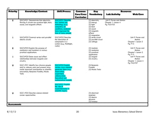 4th
 Priority          Knowledge/Content                         Skill/Process              Common         Key                                     Resources
                                                                                       Core/Cross   Vocabulary              Lab/Activity                      Web/Core
                                                                                       Curricular
    E       S5:C3:PO1 Demonstrate that electricity         S3:C2:PO1 Describe                       (2) electricity         Unit F: Forces and Motion
            flowing in circuits can produce light, heat,   how science and                          (2) energy             Chapter 1: Lesson 4
            sound, and magnetic effects                    technology (e.g.,                        (2) light              Pg. F22-F23
                                                           computers, air                           (2) heat
                                                           conditions, medicine)                    (2) sound
                                                           have improved the                        (3) magnetic
                                                           lives of many people                     effects
                                                                                                    (2) magnetism
    I       S5:C3:PO2 Construct series and parallel        S2:C2:PO2 Describe                       (3) series circuit                                     Unit F: Forces and
            electric circuits                              the interaction of                       (3) parallel circuit                                         Motion
                                                           components in a                          (3) voltage                                         Chapter1: Lesson 2
                                                           system (e.g., flashlight,                                                                    Pg. F14
                                                           radio)
    E       S5:C3:PO3 Explain the purpose of                                                        (3) insulator                                          Unit F: Forces and
            conductors and insulators in various                                                    (3) conductor                                                Motion
            practical applications                                                                  (2) practical                                       Chapter1: Lesson 2
                                                                                                    application                                         Pg. F13
    I       S5:C3:PO5 State cause and effect                                                        (2) magnet                                             Unit F: Forces and
            relationships between magnets and                                                       (3) circuitry                                                Motion
            circuitry                                                                                                                                   Chapter 1: Lesson 4
                                                                                                                                                        Pg. F24-F27
    U       S2:C1:PO1 Identify how diverse people          S2:C2:PO3 Explain                        (3) Benjamin
            and/or cultures, past and present, have        various ways scientists                  Franklin
            made important contributions to scientific     generate ideas (e.g.,                    (3) Nicola Tesla
            innovations; Benjamin Franklin, Nicola         observation,
            Tesla                                          experiment,
                                                           collaboration,
                                                           theoretical and
                                                           mathematical models)

                                                           S2:C2:PO1 Explain
                                                           the role of
                                                           experimentation in
                                                           scientific inquiry
    U       S2:C1:PO2 Describe science-related                                                      (3) electrical
            career opportunities                                                                    engineer
                                                                                                    (3) electro
                                                                                                    physicist
                                                                                                    (3) inventor
Assessment:


8/13/12                                                                                 20                                          Isaac Elementary School District
 