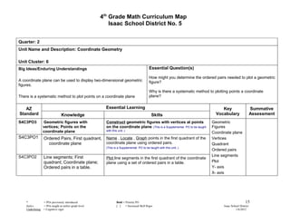 4th Grade Math Curriculum Map
                                                            Isaac School District No. 5


Quarter: 2
Unit Name and Description: Coordinate Geometry

Unit Cluster: 6
Big Ideas/Enduring Understandings                                                             Essential Question(s)

                                                                                              How might you determine the ordered pairs needed to plot a geometric
A coordinate plane can be used to display two-dimensional geometric                           figure?
figures.
                                                                                              Why is there a systematic method to plotting points a coordinate
There is a systematic method to plot points on a coordinate plane                             plane?


   AZ                                                     Essential Learning                                                          Key                       Summative
Standard                         Knowledge                                                     Skills                              Vocabulary                   Assessment
S4C3PO3           Geometric figures with                  Construct geometric figures with vertices at points                    Geometric
                  vertices; Points on the                 on the coordinate plane. (This is a Supplemental PO to be taught       Figures
                  coordinate plane                        with this unit..)
                                                                                                                                 Coordinate plane
S4C3PO1           Ordered Pairs, First quadrant,          Name , Locate , Graph points in the first quadrant of the              Vertices
                    coordinate plane                      coordinate plane using ordered pairs.                                  Quadrant
                                                          (This is a Supplemental PO to be taught with this unit..)
                                                                                                                                 Ordered pairs
S4C3PO2           Line segments; First                                                                                           Line segments
                                                          Plot line segments in the first quadrant of the coordinate
                  quadrant; Coordinate plane;             plane using a set of ordered pairs in a table.                         Plot
                  Ordered pairs in a table.                                                                                      Y- axis
                                                                                                                                 X- axis




    *             = POs previously introduced                      Bold = Priority PO                                                                     15
    Italics       = POs taught at earlier grade level              [ ]    = Increased Skill Rigor                                       Isaac School District
    Underlining   = Cognitive rigor                                                                                                              1/6/2012
 