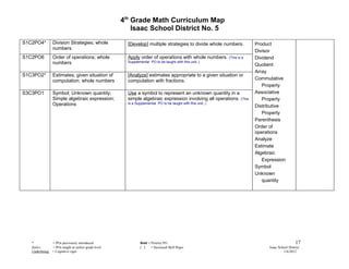 4th Grade Math Curriculum Map
                                                           Isaac School District No. 5
S1C2PO4*         Division Strategies; whole              [Develop] multiple strategies to divide whole numbers.        Product
                 numbers
                                                                                                                       Divisor
S1C2PO6          Order of operations; whole              Apply order of operations with whole numbers. (This is a      Dividend
                 numbers                                 Supplemental PO to be taught with this unit..)
                                                                                                                       Quotient
                                                                                                                       Array
S1C3PO2*         Estimates; given situation of           [Analyze] estimates appropriate to a given situation or
                 computation; whole numbers              computation with fractions.                                   Commutative
                                                                                                                          Property
S3C3PO1          Symbol; Unknown quantity;               Use a symbol to represent an unknown quantity in a            Associative
                 Simple algebraic expression;            simple algebraic expression involving all operations. (This      Property
                 Operations                              is a Supplemental PO to be taught with this unit..)
                                                                                                                       Distributive
                                                                                                                          Property
                                                                                                                       Parenthesis
                                                                                                                       Order of
                                                                                                                       operations
                                                                                                                       Analyze
                                                                                                                       Estimate
                                                                                                                       Algebraic
                                                                                                                          Expression
                                                                                                                       Symbol
                                                                                                                       Unknown
                                                                                                                          quantity




   *             = POs previously introduced                    Bold = Priority PO                                                             17
   Italics       = POs taught at earlier grade level            [ ]    = Increased Skill Rigor                               Isaac School District
   Underlining   = Cognitive rigor                                                                                                    1/6/2012
 
