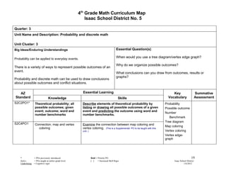 4th Grade Math Curriculum Map
                                                            Isaac School District No. 5

Quarter: 3
Unit Name and Description: Probability and discrete math

Unit Cluster: 3
Big Ideas/Enduring Understandings                                                              Essential Question(s)

Probability can be applied to everyday events.
                                                                                               When would you use a tree diagram/vertex edge graph?

                                                                                               Why do we organize possible outcomes?
There is a variety of ways to represent possible outcomes of an
event.
                                                                                               What conclusions can you draw from outcomes, results or
                                                                                               graphs?
Probability and discrete math can be used to draw conclusions
about possible outcomes and conflict situations.


   AZ                                                     Essential Learning                                                        Key                      Summative
Standard                         Knowledge                                                      Skills                           Vocabulary                  Assessment
S2C2PO1*           Theoretical probability; all           Describe elements of theoretical probability by                      Probability
                   possible outcomes; given               listing or drawing all possible outcomes of a given                  Possible outcome
                   event; outcome; word and               event and predicting the outcome using word and
                                                                                                                               Number
                   number benchmarks                      number benchmarks.
                                                                                                                                  Benchmark
                                                                                                                               Tree diagram
S2C4PO1            Connection; map and vertex             Examine the connection between map coloring and
                                                                                                                               Map coloring
                     coloring                             vertex coloring. (This is a Supplemental PO to be taught with this
                                                          unit..)                                                              Vertex coloring
                                                                                                                               Vertex edge-
                                                                                                                               graph




    *             = POs previously introduced                       Bold = Priority PO                                                                 19
    Italics       = POs taught at earlier grade level               [ ]    = Increased Skill Rigor                                   Isaac School District
    Underlining   = Cognitive rigor                                                                                                           1/6/2012
 