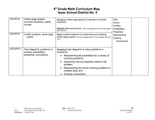 4th Grade Math Curriculum Map
                                                           Isaac School District No. 5
S2C4PO2           Vertex-edge graphs;                    Construct vertex-edge graphs to represent concrete                      Path
                  concrete situations; paths;            situations.                                                             Circuit
                  circuits                                                                                                       Conflict
                                                         [Model] paths and circuits. (This is a Supplemental   PO to be taught   Possibilities
                                                         with this unit..)
                                                                                                                                 Properties
S2C4PO3           Conflict problems; vertex edge         Solve conflict problems by constructing and coloring                    Representing
                    graphs                               vertex edge graphs. (This is a Supplemental PO to be taught with this
                                                         unit..)
                                                                                                                                 Drawing
                                                                                                                                    Conclusions


S2C3PO1*          Tree diagrams; problems in             Construct tree diagrams to solve problems in
                  context; possibilities,                context by:
                  properties, conclusions                   • Representing all possibilities for a variety of
                                                               counting problems,
                                                            • Explaining how its properties relate to the
                                                               problem,
                                                            • Representing the same counting problems in
                                                               multiple ways and
                                                            • Drawing conclusions.




   *             = POs previously introduced                       Bold = Priority PO                                                                    20
   Italics       = POs taught at earlier grade level               [ ]    = Increased Skill Rigor                                      Isaac School District
   Underlining   = Cognitive rigor                                                                                                              1/6/2012
 