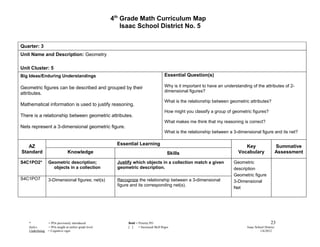 4th Grade Math Curriculum Map
                                                            Isaac School District No. 5


Quarter: 3
Unit Name and Description: Geometry

Unit Cluster: 5
Big Ideas/Enduring Understandings                                                         Essential Question(s)

Geometric figures can be described and grouped by their                                   Why is it important to have an understanding of the attributes of 2-
                                                                                          dimensional figures?
attributes.
                                                                                          What is the relationship between geometric attributes?
Mathematical information is used to justify reasoning.
                                                                                          How might you classify a group of geometric figures?
There is a relationship between geometric attributes.
                                                                                          What makes me think that my reasoning is correct?
Nets represent a 3-dimensional geometric figure.
                                                                                          What is the relationship between a 3-dimensional figure and its net?

                                                          Essential Learning
   AZ                                                                                                                              Key                       Summative
Standard                         Knowledge                                                 Skills                               Vocabulary                   Assessment

S4C1PO2*          Geometric description;                  Justify which objects in a collection match a given                 Geometric
                    objects in a collection               geometric description.                                              description
                                                                                                                              Geometric figure
S4C1PO7           3-Dimensional figures; net(s)           Recognize the relationship between a 3-dimensional                  3-Dimensional
                                                          figure and its corresponding net(s).
                                                                                                                              Net




    *             = POs previously introduced                  Bold = Priority PO                                                                      23
    Italics       = POs taught at earlier grade level          [ ]    = Increased Skill Rigor                                        Isaac School District
    Underlining   = Cognitive rigor                                                                                                           1/6/2012
 