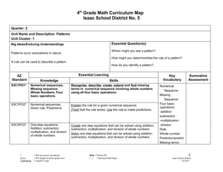 4th Grade Math Curriculum Map
                                                                  Isaac School District No. 5

Quarter: 2
Unit Name and Description: Patterns
Unit Cluster: 1
Big Ideas/Enduring Understandings                                                             Essential Question(s)

                                                                                              Where might you see a pattern?
Patterns occur everywhere in nature.
                                                                                              How might you determine/test the rule of a pattern?
A rule can be used to describe a pattern.
                                                                                              How do you identify a pattern?


   AZ                                                          Essential Learning                                                     Key                  Summative
Standard                   Knowledge                                                        Skills                                 Vocabulary              Assessment
S3C1PO1*        Numerical sequences;                      Recognize, describe, create, extend and find missing                  Numerical
                Missing sequence;                         terms in numerical sequence involving whole numbers
                                                                                                                                    Sequence
                Whole Numbers; Four                       using all four basic operations.
                basic operations                                                                                                Missing
                                                                                                                                    Sequence
S3C1PO2*        Numerical sequences;                                                                                            Four basic
                                                          Explain the rule for a given numerical sequence.
                Given rule; Predictions                                                                                         operations:
                                                          [Test] that the rule works. Use the rule to make predictions.
                                                                                                                                -addition
                                                                                                                                subtraction
                                                                                                                                -multiplication
S3C3PO2*        One-step equations;                       Create one step equations that can be solved using addition,          -division
                Addition, subtraction,                    subtraction, multiplication, and division of whole numbers.           Rule
                multiplication, and division
                                                          Solve one step equations that can be solved using addition,           Whole number
                of whole numbers
                                                          subtraction, multiplication, and division of whole numbers.           Prediction/predict
                                                                                                                                Missing terms



      *             = POs previously introduced                        Bold = Priority PO                                                                   8
      Italics       = POs taught at earlier grade level                [ ]    = Increased Skill Rigor                                     Isaac School District
      Underlining   = Cognitive rigor                                                                                                              1/6/2012
 