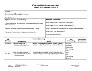 4th Grade Math Curriculum Map
                                                              Isaac School District No. 5

Quarter: 2
Unit Name and Description: Fractions

Unit Cluster: 2
Big Ideas/Enduring Understandings                                                         Essential Question(s)

                                                                                          What strategy could I use to solve this problem?
Problem solving can be approached and represented through many
different methods.                                                                        What makes me think that the answer is correct?

Fractions, decimals, and percents represent parts of a whole.                             Could I represent the information in this problem in a different way?

                                                                                          When might ¼ be larger than ½?
The size of a fractional part is dependent on the whole.
                                                                                          When are fractions used?



   AZ                                                     Essential Learning                                                       Key                   Summative
Standard                        Knowledge                                                   Skills                              Vocabulary               Assessment
S1C1PO3         Fractions; Parts; Set;                     [Model] fractions as fair sharing, parts of a whole,               Fraction
                   Locations; Number line                  parts of a set, and locations on a real number line.               Numerator
                                                                                                                              Denominator
                                                                                                                              Fair sharing
                                                                                                                              Whole
                Whole numbers; Fractions,                  [Construct] whole numbers, fractions, decimals, and                Part
S1C1PO1           Decimals; Percents; Multiple             percents using and connecting multiple representations.
                                                                                                                              Set
                  Representations
                                                                                                                              Number line
                                                                                                                              Decimal



      *             = POs previously introduced                   Bold = Priority PO                                                                     9
      Italics       = POs taught at earlier grade level           [ ]    = Increased Skill Rigor                                       Isaac School District
      Underlining   = Cognitive rigor                                                                                                           1/6/2012
 