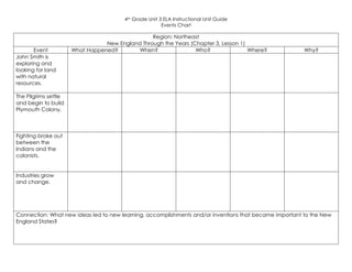 4th Grade Unit 3 ELA Instructional Unit Guide
Events Chart
Region: Northeast
New England Through the Years (Chapter 3, Lesson 1)
Event What Happened? When? Who? Where? Why?
John Smith is
exploring and
looking for land
with natural
resources.
The Pilgrims settle
and begin to build
Plymouth Colony.
Fighting broke out
between the
Indians and the
colonists.
Industries grow
and change.
Connection: What new ideas led to new learning, accomplishments and/or inventions that became important to the New
England States?
 
