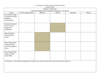 4th Grade Unit 3 ELA Instructional Unit Guide
Events Chart
Region: Northeast
The New England Countryside (Chapter 3, Lesson 2)
Event What Happened? When? Who? Where? Why?
Europeans begin
to settle the New
England
countryside.
Glaciers shaped
most of New
England’s
landforms.
New England
farmers grow
crops.
New Englanders
make a living
from the region’s
rocks.
New Englanders
make a living
using trees.
Connection: How did New Englanders continue to use new ideas and natural resources to grow?
 