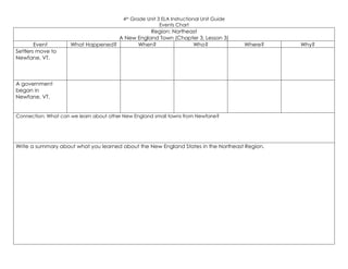 4th Grade Unit 3 ELA Instructional Unit Guide
Events Chart
Region: Northeast
A New England Town (Chapter 3, Lesson 3)
Event What Happened? When? Who? Where? Why?
Settlers move to
Newfane, VT.
A government
began in
Newfane, VT.
Connection: What can we learn about other New England small towns from Newfane?
Write a summary about what you learned about the New England States in the Northeast Region.
 