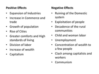 Positive Effects              Negative Effects
• Expansion of Industries     • Ruining of the Domestic
• Increase in Commerce and      system
  trade                       • Exploitation of people
• Growth of population        • Decadence of the rural
• Rise of Cities                communities
• Greater comforts and High   • Child and woman labor
  standards of living         • Unemployment
• Division of labor           • Concentration of wealth to
• Increase of wealth            a few people
• Capitalism                  • Clash among capitalists and
                                workers
                              • Communism
 