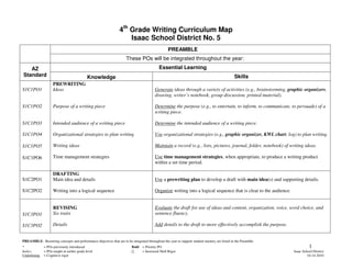 4th Grade Writing Curriculum Map
                                                                     Isaac School District No. 5
                                                                                                  PREAMBLE
                                                                     These POs will be integrated throughout the year:
   AZ                                                                                       Essential Learning
Standard                                     Knowledge                                                                                        Skills
                    PREWRITING
S1C1PO1             Ideas                                                                Generate ideas through a variety of activities (e.g., brainstorming, graphic organizers,
                                                                                         drawing, writer’s notebook, group discussion, printed material).

S1C1PO2             Purpose of a writing piece                                           Determine the purpose (e.g., to entertain, to inform, to communicate, to persuade) of a
                                                                                         writing piece.

S1C1PO3             Intended audience of a writing piece                                 Determine the intended audience of a writing piece.

S1C1PO4             Organizational strategies to plan writing                            Use organizational strategies (e.g., graphic organizer, KWL chart, log) to plan writing.

S1C1PO5             Writing ideas                                                        Maintain a record (e.g., lists, pictures, journal, folder, notebook) of writing ideas.

S1C1PO6             Time management strategies                                           Use time management strategies, when appropriate, to produce a writing product
                                                                                         within a set time period.

                    DRAFTING
S1C2PO1             Main idea and details                                                Use a prewriting plan to develop a draft with main idea(s) and supporting details.

S1C2PO2             Writing into a logical sequence                                      Organize writing into a logical sequence that is clear to the audience.


                    REVISING                                                             Evaluate the draft for use of ideas and content, organization, voice, word choice, and
S1C3PO1             Six traits                                                           sentence fluency.

S1C3PO2             Details                                                              Add details to the draft to more effectively accomplish the purpose.


PREAMBLE: Recurring concepts and performance objectives that are to be integrated throughout the year to support student mastery are listed in the Preamble.
*             = POs previously introduced                                Bold = Priority PO                                                                                  1
Italics       = POs taught at earlier grade level                        []   = Increased Skill Rigor                                                              Isaac School District
Underlining   = Cognitive rigor                                                                                                                                             10-14-2010
 