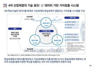 11
5대 핵심기술은 데이터를 매개로 가상세계와 현실세계가 결합되는 가치창출 시스템을 구성
4차 산업혁명의 기술 동인: ② 데이터 기반 가치창출 시스템
현실세계에서 데이터를 확보하고 가상세계에서 이를 분석한 뒤 다시 현실세계에 적용하는 연
속적 과정을 통해 다양한 혁신을 창출하는 것이 4차 산업혁명의 전형적 과정
개인 산업 사회
데이터분석
(Analyze)
2
데이터확보
(Acquire)
1
현실에적용
(Act)
3
센서,****데이터베이스
클라우드컴퓨팅
빅데이터분석
인공지능
가치창출단계
관련기술
액추에이터,*로봇**
사용자인터페이스***
* 외부에서 받은 에너지로 동력을 생산하는
장치(모터 등)
기초과학통신등인프라
현실세계
(offline, physical)
가상세계
(online, cyber)
*** 음성인식∙합성, 동작인식, VR∙AR 등
**** ‘상태를 데이터로 변환하는 장치’인 광의의
센서(모터, 로봇 등도 가능)
데이터중심의
사업모델
데이터기반의
현실∙가상연계
시스템
(설계,운영,최적화)
동인
** ‘스스로 작업하는 능력을 가진 기계’라는
광의의 로봇(로봇, 차, 드론, 장비, 봇(bot) 등)
자료: 최병삼 외(2017), 제4차 산업혁명의 도전과 국가전략의 주요 의제, STEPI Insight 215호.
 