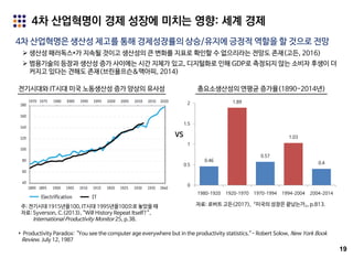 19
4차 산업혁명이 경제 성장에 미치는 영향: 세계 경제
4차 산업혁명은 생산성 제고를 통해 경제성장률의 상승/유지에 긍정적 역할을 할 것으로 전망
 생산성 패러독스*가 지속될 것이고 생산성의 큰 변화를 지표로 확인할 수 없으리라는 전망도 존재(고든, 2016)
 범용기술의 등장과 생산성 증가 사이에는 시간 지체가 있고, 디지털화로 인해 GDP로 측정되지 않는 소비자 후생이 더
커지고 있다는 견해도 존재(브린욜프슨&맥아피, 2014)
전기시대와 IT시대 미국 노동생산성 증가 양상의 유사성
* Productivity Paradox: "You see the computer age everywhere but in the productivity statistics.”- Robert Solow, New York Book
Review. July 12, 1987
주: 전기시대 1915년을100, IT시대 1995년을100으로 놓았을 때
자료: Syverson, C.(2013), “Will History Repeat Itself?”,
International Productivity Monitor 25, p.38.
총요소생산성의 연평균 증가율(1890-2014년)
0.46
1.89
0.57
1.03
0.4
0
0.5
1
1.5
2
1980-1920 1920-1970 1970-1994 1994-2004 2004-2014
자료: 로버트 고든(2017), 『미국의 성장은 끝났는가』, p.813.
VS
 