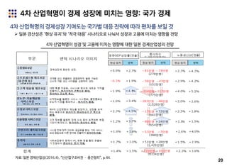 20
4차 산업혁명이 경제 성장에 미치는 영향: 국가 경제
4차 산업혁명의 경제성장 기여도는 국가별 대응 전략에 따라 편차를 보일 것
 일본 경산성은 ‘현상 유지’와 ‘적극 대응’ 시나리오로 나눠서 성장과 고용에 미치는 영향을 전망
자료: 일본 경제산업성(2016.4), “신산업구조비전 – 중간정리”, p.44.
4차 산업혁명이 성장 및 고용에 미치는 영향에 대한 일본 경제산업성의 전망
 