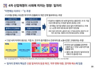 23
4차 산업혁명이 사회에 미치는 영향: 일자리
“이번에는 다르다 …”는 주장
자료: Kurzgesagt(2017), “The Rise of the Machines: Why Automation is Different in This Time”, YouTube 영상
GM(1979)
직원 80만명
매출 110억불
블록버스터(2004)
직원 84,000명
매출 60억불
구글(2012)
직원 58,000명
매출 140억불
넷플릭스(2016)
직원 4,500명
매출 90억불
VS
VS
 15년 사이 미국의 생산성, 기업 수, 인구가 증가했으나 근로자의 총 노동시간은 그대로라는 주장
 디지털 경제는 비슷한 부가가치 창출에 더 적은 인력 필요하다는 주장
구글이나 넷플릭스만 보면 일자리는 줄었지만, 이 두 기업
으로 인해 생기는 더 많은 일자리 효과는 간과
- 과거에는 대기업 내에서 모든 일이 이루어졌으나, 이제
는 느슨한 외부 네트워크로 업무가 분산됨
(예)구글과 유투브에 노출되어 광고 수익을 공유하는 블로거나 콘
텐츠 생산자들, 넷플릭스에 콘텐츠를 공급하는 업체들
☞ 일자리 문제의 핵심은 신종 일자리의 등장 촉진, 직무 변화 대응, 양극화 해소에 있음
미국의 낮은 실업률을 감안하면
고용은 늘고 1인당 노동시간이 줄
었음을 의미
⇒ 절대 고용 규모보다 일자리의 양
극화가 더 중요한 이슈
 