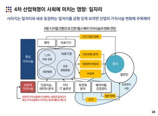 24
4차 산업혁명이 사회에 미치는 영향: 일자리
사라지는 일자리와 새로 등장하는 일자리를 균형 있게 보려면 산업의 가치사슬 변화에 주목해야
일반인
제약 의료기기
웨어러블,
건강관리
보완적
가치사슬
유전체
분석
인공지능,
데이터 분석
기타
IT 솔루션
의료기관
환자
건강보험(급여)1,2차
의료 강화
상급
종합병원
법정본인부담금
비급여
중심
가치사슬
OTC/일반 판매
전문병원
DTC
일반 판매
건강관리
시장
(예)디지털전환으로인한헬스케어가치사슬의변화전망
보완적가치사슬에서 탄생하는새로운일자리가
중심가치사슬에서사라지는일자리를능가할것
 