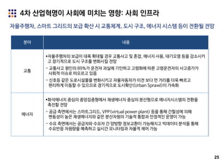 25
4차 산업혁명이 사회에 미치는 영향: 사회 인프라
분야 내용
교통
자율주행차의 보급이 대폭 확대될 경우 교통사고 및 혼잡, 에너지 사용, 대기오염 등을 감소시키
고 장기적으로 도시 구조를 변화시킬 전망
- 교통사고 원인의 89%가 운전자 과실에 기인하고 고령화에 따른 고령운전자의 사고증가가
사회적 이슈로 떠오르고 있음
- 신호등 같은 도로시설물을 변화시키고 자율자동차가 이전 보다 먼 거리를 더욱 빠르고
편리하게 이동할 수 있으므로 장기적으로 도시확산(Urban Sprawl)이 가속화
에너지
화석에너지 중심의 중앙집중형에서 재생에너지 중심의 분산형으로 에너지시스템의 전환을
촉진할 전망
- 공급 측면에서는 스마트그리드, VPP(virtual power plant) 등을 통해 간헐성에 의해
변동성이 높은 재생에너지와 같은 분산자원의 기술적 통합과 안정적인 운영이 가능
- 수요 측면에서는 공급자와 수요자 간 양방향 정보교환이 가능해지고 빅데이터 분석을 통해
수요반응 자원량을 예측하고 실시간 모니터링과 자율적 제어 가능
자율주행차, 스마트 그리드의 보급 확산 시 교통체계, 도시 구조, 에너지 시스템 등이 전환될 전망
 