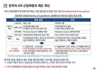 28
4차 산업혁명이 한국에 제기하는 가장 중요한 도전은 제도 혁신(Institutional Innovation)
한국의 4차 산업혁명과 제도 혁신
구분 독일·일본 미국
제도적
특성
노동시장 종신 고용 유연한 고용
금융시스템
간접금융(대출) 중심
기업과의 장기적 신뢰 관계 기반
직접금융(투자) 중심
기술/사업성 전망에 기반
규제 체계 Positive System(대륙법 체계) Negative System(영미법 체계)
산업적
특성
주력 산업 제조업(장비/부품/로봇, 중소기업) SW, 인터넷, 바이오(벤처기업)
특징
(DUI형)점진적 혁신, 장기간의 숙련 축적
낮은 위험부담, 안정적 생태계
(STI형)파괴적 혁신, R&D와 빠른 사업화
높은 위험부담, 역동적 생태계
“두 개의
4차 산업혁명”
① 산업인터넷 , 스마트공장
기존 제조업체가 주도하는 존속성 혁신
 HW 제조역량이 여전히 중요하고, 여기
에 SW가 결합
② 자율주행차, O2O, 핀테크, 디지털헬스케어 등
ICT기업/스타트업이 주도, 파괴적 /보완적 혁신
(경쟁지형/게임의 규칙 바꾸고 산업 재정의)
주로 SW적 혁신
자본주의 다양성(Variety of Capitalism) 관점에서 본 제도와 산업의 조응 관계
한국은 독일·일본식 제도 위에 제조업(세트, 대기업) 중심의 산업구조
⇒ ①번은 어렵지 않으나 공급산업 취약성이 문제이고, ②번은 제도적으로 어려운 구조
☞ 4차 산업혁명(디지털 전환)의 성공 여부는 제도 혁신에 달려 있음
* DUI mode: Learning by Doing, Using and Interacting / STI mode: Science, Technology and Innovation
 