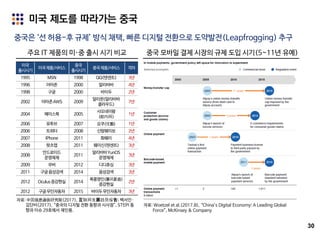 30
중국은 ‘선 허용-후 규제’ 방식 채택, 빠른 디지털 전환으로 도약발전(Leapfrogging) 추구
미국 제도를 따라가는 중국
미국
출시시기
미국제품/서비스
중국
출시시기
중국제품/서비스 격차
1995 MSN 1998 QQ(텐센트) 3년
1996 아마존 2000 알리바바 4년
1998 구글 2000 바이두 2년
2002 아마존AWS 2009
알리윈(알리바바
클라우드)
7년
2004 페이스북 2005
샤오네이왕
(校内网)
1년
2006 유투브 2007 요쿠(优酷) 1년
2006 트위터 2008 신랑웨이보 2년
2007 IPhone 2011 화웨이 4년
2008 왓츠앱 2011 웨이신(텐센트) 3년
2008
안드로이드
운영체제
2011
알리바바YunOS
운영체제
3년
2009 우버 2012 디디츄싱 3년
2011 구글음성검색 2014 음성검색 3년
2012 Oculus증강현실 2014
폭풍영인(暴风影音)
증강현실
2년
2012 구글무인자동차 2015 바이두무인자동차 3년
주요 IT 제품의 미·중 출시 시기 비교
자료: 中国信息通信研究院(2017), 互联网发展趋势报告; 백서인·
김단비(2017), “중국의 디지털 전환 동향과 시사점”, STEPI 동
향과 이슈 29호에서 재인용.
중국 모바일 결제 시장의 규제 도입 시기(5~11년 유예)
자료: Woetzel et al.(2017.8), “China’s Digital Economy: A Leading Global
Force”, McKinsey & Company
 