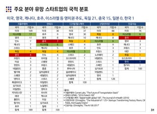 31
미국, 영국, 캐나다, 호주, 이스라엘 등 영미권 주도, 독일 21, 중국 15, 일본 0, 한국 1
주요 분야 유망 스타트업의 국적 분포
자율주행차 핀테크 디지털헬스케어 산업인터넷 인공지능
국가 기업수 국가 기업수 국가 기업수 국가 기업수 국가 기업수
미국 109 미국 30 미국 37 미국 88 미국 76
이스라엘 17 호주 9 영국 30 독일 8 이스라엘 6
영국 11 영국 8 캐나다 10 캐나다 8 중국 4
인도 7 중국 7 독일 4 이스라엘 6 영국 3
캐나다 7 이스라엘 6 스페인 4 호주 4 캐나다 3
스위스 5 캐나다 5 호주 3 인도 3 프랑스 3
독일 4 독일 4 이스라엘 3 프랑스 3 대만 1
중국 4 인도 4 스위스 2 노르웨이 2 독일 1
프랑스 4 브라질 3 오스트리아 1 네덜란드 1 오스트리아 1
미상 3 스웨덴 3 핀란드 1 스위스 1 한국 1
핀란드 3 프랑스 3 네덜란드 1 스페인 1 헝가리 1
네덜란드 2 홍콩 3 루마니아 1 싱가포르 1 합계 100
벨기에 2 남아공화국 2 슬로베이나 1 아일랜드 1
스웨덴 2 네덜란드 2 남아공화국 1 영국 1
덴마크 1 스위스 2 스웨덴 1 합계 128
룩셈부르크 1 아일랜드 2 합계 100
싱가포르 1 뉴질랜드 1
<출처>
 자율주행차:CometLabs,“TheFutureofTransportation Stack”
 핀테크:KPMG,“2016 Fintech100”
 디지털헬스케어:“digital healthglobal100”, TheJournalofmHealth(2016)
 산업인터넷: CB Insights, “The Industrial IoT: 125+ Startups Transforming Factory Floors, Oil
Fields,AndSupplyChains”
 인공지능:CBInsights,"TheAI100 2017"
아일랜드 1 덴마크 1
카자흐스탄 1 러시아 1
태국 1 멕시코 1
폴란드 1 미상 1
헝가리 1 싱가포르 1
호주 1 칠레 1
합계 189 합계 100
 