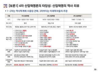 [보론1] 4차 산업혁명론의 타당성: 산업혁명의 역사 리뷰
33
구분 1차 산업혁명 2차 산업혁명 3차 산업혁명 ?
시기 1760~1830(1750~1850) 1870~1920(1850~1930) 1960~ ?(1945~ ?)
주도 국가 영국 독일, 미국 미국, 일본
주요 산업 면공업, 철공업, 증기기관, 공작기계 염료산업, 전기산업, 통신, 자동차 컴퓨터, 반도체,자동화, 인터넷
주요 기술
혹은 사건
- 1709 코크스 제철법
- 1769 수력방적기
- 1769 분리응축기
- 1776 와트의 증기기관 상업화
- 1783 회전식 증기기관
- 1785 역직기
- 1789 방직기와 증기기관의 결합
- 1797 나사절삭용 선반
- 1804 증기기관차
- 1830 리버풀-맨체스터 철도
- 1856 전로법
- 1856 인공염료
- 1876 전화
- 1879 백열등
- 1886 가솔린 자동차
- 1888 교류용 전동기
- 1896 무선전신
- 1903 비행기
- 1908 모델 T
- 1914 컨베이어벨트
- 1946 에니악
- 1947 트랜지스터
- 1958 집적회로
- 1962 산업용 로봇
- 1969 PLC 모디콘084
- 1969 아르파넷
- 1973 DNA 재조합 기술
- 1977 애플Ⅱ
- 1981 IBM 호환용 PC
- 1994 인터넷 대중화
과학기술적
변화
∙ 기술혁신의 상호연관성 강화
∙ 과학과 기술의 간접적 연결
∙ 오늘날의 많은 기술시스템 출현
∙ 과학의 내용이 기술에 활용되기 시작
∙ 다양한 기술의 결합 혹은 융합
∙ 과학과 기술이 밀착되어 ‘과학기술’ 탄생
경제구조의
변화
∙ 공업 중심의 경제로 전환
∙ 지속적인 경제성장의 국면에 진입
∙ 대기업이 경제성장을 주도하기 시작
∙ 후발공업국의 본격적 산업화
∙ 벤처기업이 중요한 혁신 주체로 등장
∙ 세계 경제의 서비스화 및 글로벌화
사회문화적
변화
∙ 계급사회의 형성과 기계파괴운동 ∙ 기술에 대한 인류의 의존도 심화 ∙ 첨단기술의 사회적 문제 대두
관련 단어 ∙ 공장제, 공업사회, 자본주의 ∙ 후발산업화, 경영혁명, 포드주의 ∙ 탈산업사회, 제3물결, 정보혁명
 1~2차는 역사학계에 수용된 견해, 3차부터는 미래학자들의 주장
 
