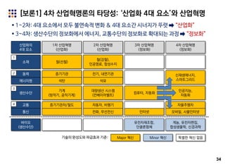 34
[보론1] 4차 산업혁명론의 타당성: ‘산업화 4대 요소’와 산업혁명
 1~2차: 4대 요소에서 모두 불연속적 변화 & 4대 요소간 시너지가 뚜렷 ➡ “산업화”
 3~4차: 생산수단의 정보화에서 에너지, 교통수단의 정보화로 확대되는 과정 ➡ “정보화”
산업화의
4대 요소
철(선철)
증기기관
기계
(방적기, 공작기계)
증기기관차/철도
1차 산업혁명
(산업화)
2차 산업혁명
(산업화)
3차 산업혁명
(정보화)
4차 산업혁명
(정보화)
소재
동력
생산수단
철(강철),
인공염료, 합성수지
전기, 내연기관
대량생산 시스템
(컨베이어벨트)
자동차, 비행기
컴퓨터, 자동화
인터넷
유전자재조합,
단클론항체
바이오
(생산수단)
신재생에너지,
스마트그리드
인공지능,
자동화
자율주행차
게놈, 유전자편집,
합성생물학, 신경과학
석탄에너지원
교통
통신 전화, 무선전신 모바일, 사물인터넷
석유
1
2
3
4
Major 혁신 Minor 혁신 특별한 혁신 없음기술의 완성도와 파급효과 기준:
 