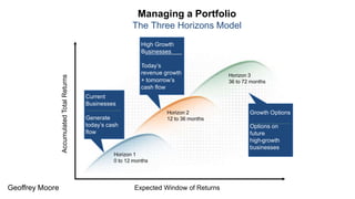 Managing a Portfolio
The Three Horizons Model
Horizon 1
0 to 12 months
Horizon 2
12 to 36 months
Horizon 3
36 to 72 months
Current
Businesses
Generate
today’s cash
flow
High Growth
Businesses
Today’s
revenue growth
+ tomorrow’s
cash flow
Growth Options
Options on
future
high-growth
businesses
Expected Window of Returns
AccumulatedTotalReturns
Geoffrey Moore
 