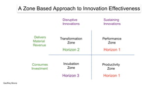 A Zone Based Approach to Innovation Effectiveness
Disruptive
Innovations
Sustaining
Innovations
Delivers
Material
Revenue
Consumes
Investment
Incubation
Zone
Performance
Zone
Transformation
Zone
Productivity
Zone
Horizon 1
Horizon 1
Horizon 2
Horizon 3
Geoffrey Moore
 