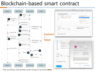 Blockchain-based smart contract
KICTFabio Jose Moraes, 2018, Building a Smart Contract to Sell Goods, DZone
Contract
+
Token
 