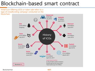 Blockchain-based smart contract
KICTBlockchainHub
Initial Coin Offering (ICO) or token sale refers to a
type of crowdfunding campaign conducted on the
blockchain.
 