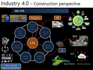 Industry 4.0 – Construction perspective
AEC-CPS
CPS
Structural
health
monitoring
Track and
trace
Remote
diagnosis
Remote
services
Remote
control
Condition
monitoring
Systems
health
monitoring
BIM
as i-DB
IoT…
AI
Sensor device
ICBM
MRRobotics
Scan-Vision
Smart contract
based on Blockchain
 