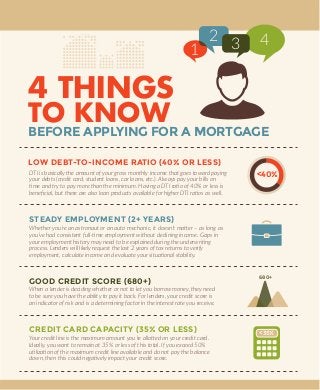 BEFORE APPLYING FOR A MORTGAGE
LOW DEBT-TO-INCOME RATIO (40% OR LESS)
STEADY EMPLOYMENT (2+ YEARS)
TO KNOW
DTI is basically the amount of your gross monthly income that goes toward paying
your debts (credit card, student loans, car loans, etc.). Always pay your bills on
time and try to pay more than the minimum. Having a DTI ratio of 40% or less is
beneﬁcial, but there are also loan products available for higher DTI ratios as well.
Whether you’re an astronaut or an auto mechanic, it doesn’t matter – as long as
you’ve had consistent full-time employment without declining income. Gaps in
your employment history may need to be explained during the underwriting
process. Lenders will likely request the last 2 years of tax returns to verify
employment, calculate income and evaluate your situational stability.
GOOD CREDIT SCORE (680+)
When a lender is deciding whether or not to let you borrow money, they need
to be sure you have the ability to pay it back. For lenders, your credit score is
an indicator of risk and is a determining factor in the interest rate you receive.
CREDIT CARD CAPACITY (35% OR LESS)
Your credit line is the maximum amount you’re allotted on your credit card.
Ideally, you want to remain at 35% or less of this total. If you exceed 50%
utilization of the maximum credit line available and do not pay the balance
down, then this could negatively impact your credit score.
4 THINGS
2 3 4
1
<40%
<35%
680+
 