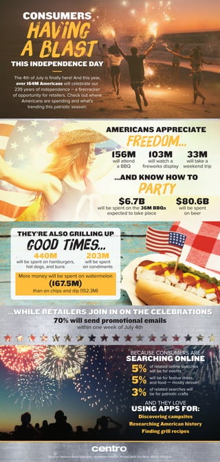 CONSUMERS
having
a blastTHIS INDEPENDENCE DAY
The 4th of July is ﬁnally here! And this year,
over 164M Americans will celebrate our
239 years of independence – a ﬁrecracker
of opportunity for retailers. Check out where
Americans are spending and what’s
trending this patriotic season:
Sources: National Retail Federation, WalletHub, Experian, Forbes, AAA, Fox News, Market Research
156M
will attend
a BBQ
103M
will watch a
ﬁreworks display
33M
will take a
weekend trip
5% will be for festive dress
and food — mostly dessert
5% of related online searches
will be for events
3% of related searches will
be for patriotic crafts
AMERICANS APPRECIATE
FREEDOM...
...AND KNOW HOW TO
party
Discovering campsites
Researching American history
Finding grill recipes
BECAUSE CONSUMERS ARE
SEARCHING ONLINE
AND THEY LOVE
USING APPS FOR:
$6.7B
will be spent on the 36M BBQs
expected to take place
$80.6B
will be spent
on beer
THEY’RE ALSO GRILLING UP
good times...
440M
will be spent on hamburgers,
hot dogs, and buns
203M
will be spent
on condiments
...WHILE RETAILERS JOIN IN ON THE CELEBRATIONS
70% will send promotional emails
within one week of July 4th
More money will be spent on watermelon
(167.5M)
than on chips and dip (152.3M)
 