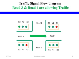 G3 Y3 R3
G4 Y4 R4G2 Y2 R2
G1 Y1 R1Road 1
Road 3 Road 4
Road 2
Traffic Signal Flow diagram
Road 3 & Road 4 are allowing Traffic
7/3/2020 Amit Kumer Podder 3
 