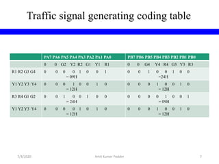 Traffic signal generating coding table
PA7 PA6 PA5 PA4 PA3 PA2 PA1 PA0 PB7 PB6 PB5 PB4 PB3 PB2 PB1 PB0
0 0 G2 Y2 R2 G1 Y1 R1 0 0 G4 Y4 R4 G3 Y3 R3
R1 R2 G3 G4 0 0 0 0 1 0 0 1
= 09H
0 0 1 0 0 1 0 0
=24H
Y1 Y2 Y3 Y4 0 0 0 1 0 0 1 0
= 12H
0 0 0 1 0 0 1 0
= 12H
R3 R4 G1 G2 0 0 1 0 0 1 0 0
= 24H
0 0 0 0 1 0 0 1
= 09H
Y1 Y2 Y3 Y4 0 0 0 0 1 0 1 0
= 12H
0 0 0 1 0 0 1 0
= 12H
7/3/2020 Amit Kumer Podder 7
 