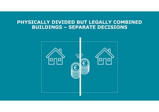 PHYSICALLY DIVIDED BUT LEGALLY COMBINED
BUILDINGS – SEPARATE DECISIONS
 