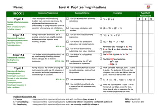 Name: Level 4 Pupil Learning Intentions
Pupil Self Assessment Key
S – Secure I have covered this experience/outcome and with confidence I can achieve it MTH – Math E/O
C – Consolidating I have covered this experience/outcome but I need a bit more revision to confidently achieve it MNU – Numeracy E/O
D – Developing I have covered this experience/outcome and I am currently unable to achieve it
BLOCK 1 Outcome/Experience Success Criteria Examples Pupil Self
Assessment
Topic 1
Number & Number processes
Bodmas
More complex examples
including Integers
I have investigated how introducing
brackets to an expression can change the
emphasis and can demonstrate my
understanding by using the correct order of
operations when carrying out calculations.
MNU 4-03b
I can use BODMAS when answering
calculations
I can answer calculations with
brackets
5 + 32 x 4
(6 + 3)2 ÷ (23 + 1)
S C D
Topic 2.1
Expressions & Equations
Multiplying algebraic terms.
Expanding brackets.
Solving problems.
Having explored the distributive law in
practical contexts, I can simplify, multiply
and evaluate simple algebraic terms
involving a bracket.
MTH 4-14a
I can use index rules to simplify
expressions
I can multiply out and expand
expressions that include brackets
I can evaluate expressions by
substituting given values into them
5t3 x 3t = 15t4
c(3 – 4c) = 3c – 4c2
Perimeter of a rectangle is 2(a + b)
If a = 23m & b = 45m calculate the
perimeter
Topic 2.2
Expressions & Equations
Finding Factors.
Factorisation.
I can find the factors of algebraic terms, use
my understanding to identify common
factors and apply this to factorise
expressions. MTH 4-14b
I can find the HCF of algebraic
expressions
I understand that the HCF will
fully factorise an expression
The HCF of 4gh and 6h is 2h
Find the HCF and factorise:
5b2
– 25b
= 5b(b - 5)
Topic 3
Expressions & Equations
Solving Equations.
Creating an equation or
formula to solve a problem.
Inequations.
Solving inequations.
Creating an inequation to
solve a problem.
Having discussed the benefits of using the
mathematics to model real-life situations, I
can construct and solve inequalities and an
extended range of equations.
MTH 4-15a
I can confidently form an equation
to model and solve a variety of real
life problems
I can solve a variety of inequations
I can confidently model and solve
a variety of real-life problems using
inequations
Mark spent £86. He bought jeans, a t-shirt
& jacket. The jacket cost £10 more than
the jeans & the t-shirt was £8 less than the
jeans. How much did each item cost?
5x+4 < 3x+12 , 4(2x+1) > 7(2x-3)
Harry has £350 to spend. It cost £100 to
Rent a hall and £9 per person for food.
Write down & solve an inequation for the
max number of people ha can invite.
 