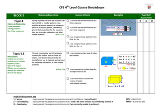 CFE 4th
Level Course Breakdown
Pupil Self Assessment Key
S – Secure I have covered this experience/outcome and with confidence I can achieve it MTH – Math E/O
C – Consolidating I have covered this experience/outcome but I need a bit more revision to confidently achieve it MNU – Numeracy E/O
D – Developing I have covered this experience/outcome and I am currently unable to achieve it
BLOCK 2 Outcome/Experience Success Criteria Examples Pupil Self
Assessment
Topic 4
Patterns & Relationships
Linear sequences.
Solving problems.
Non-linear sequences.
Having explored how real-life situations can
be modelled by number patterns, I can
establish a number sequence to represent a
physical or pictorial pattern, determine a
general formula to describe the sequence,
then use it to make evaluations and solve
related problems. MTH 4-13a
I can find the nth term formula of a
linear sequence
I can find the nth term formula of a
non-linear sequence
I can recognise linear patterns in the
form y= mx
I can recognise linear patterns in the
form y= mx + c
S C D
Topic 5.1
Measurement
Surface area of cubes.
Surface area of cuboids.
Exploring cubes.
Nets of 3D objects.
Efficient use of materials.
Making nets efficiently.
Nets of real objects.
Through investigating real-life problems
involving the surface area of simple 3D
shapes, I can explore ways to make the
most efficient use of materials and carry out
the necessary calculations to solve related
problems.
MTH 4-11b
I can calculate surface area of cubes
and cuboids
I can calculate the surface area of a
3D object from its net
I can recall how to calculate the
volume of cubes
and cuboids (revision)
 